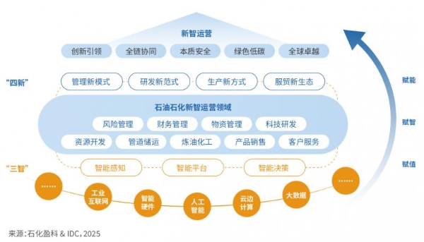 石化盈科联合IDC发布《“新”型工业 “智”变运营——石油石化新智运营白皮书》