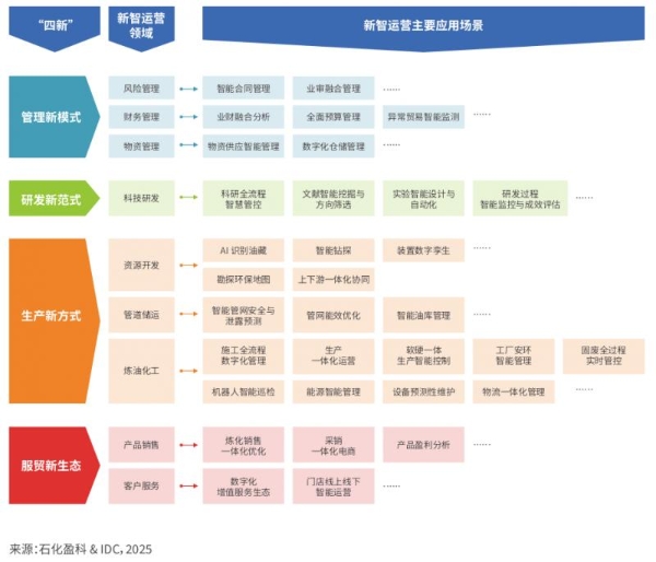 石化盈科联合IDC发布《“新”型工业 “智”变运营——石油石化新智运营白皮书》