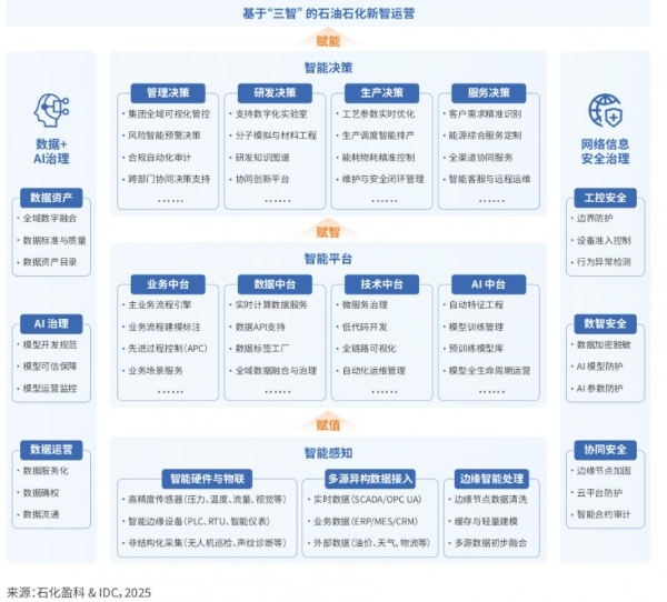 石化盈科联合IDC发布《“新”型工业 “智”变运营——石油石化新智运营白皮书》