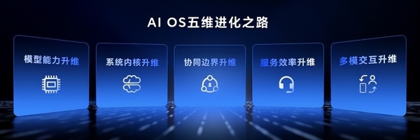 从OS到AI OS:荣耀MagicOS 10定义AI OS新时代