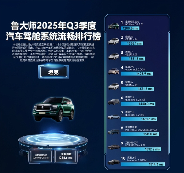 单月销量7086辆！全新坦克500重塑豪华越野格局  