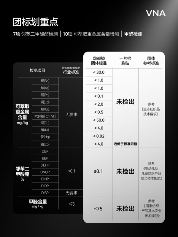 VNA芬斯狄娜牵头发布全国首个《胸贴》团体标准，以17项安全检测构筑品质护城河 