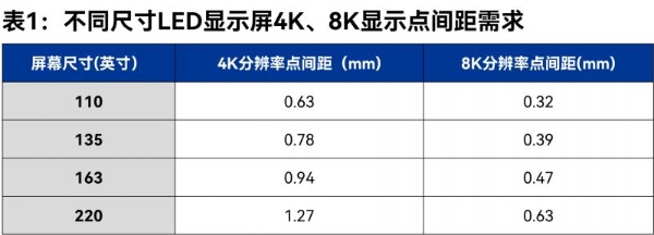 超高清LED小间距主流显示向0.9mm进阶