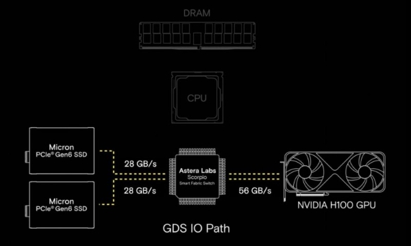 美光芯片带动数据中心存储革新:9650 PCIe 6.0 SSD以巅峰性能,赋能AI训练与大数据应用