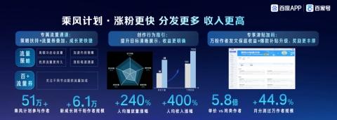 聚力AI浪潮，百度APP与创作者共探增长新蓝海 