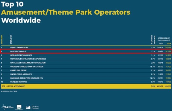 2024年度全球主题乐园报告发布 华强方特连续2年位列全球前二