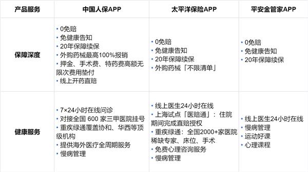 主流保险 APP 产品矩阵大比拼:谁能一站式满足用户保险需求? 
