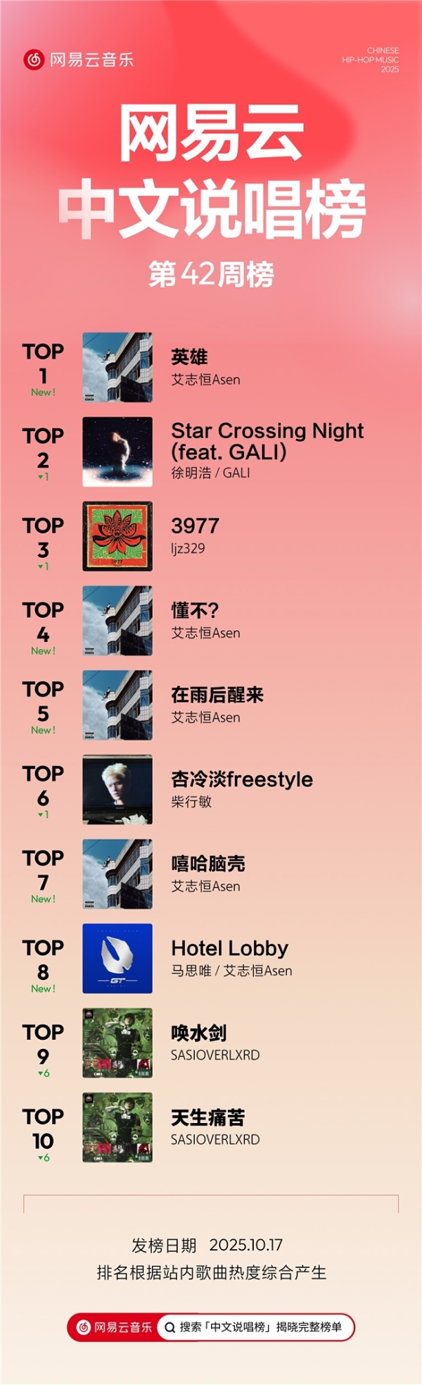 艾志恒马思唯新歌齐上榜 网易云音乐25年第42期说唱周榜揭晓