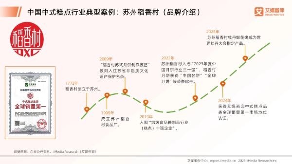 中式糕点规模超800亿,苏州稻香村以创新引领老字号新发展