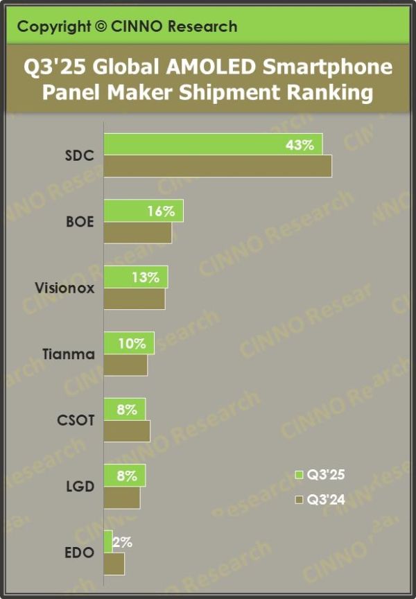 CINNO:维信诺三季度AMOLED智能手机面板出货量位居全球第三