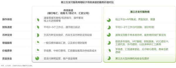 1761717776976613.png 全球跨境第三方收款服务市场快速增长,万里汇市占率第一