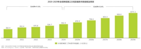 1761717761733843.png 全球跨境第三方收款服务市场快速增长,万里汇市占率第一