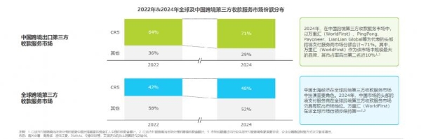 全球跨境第三方收款服务市场快速增长,万里汇市占率第一