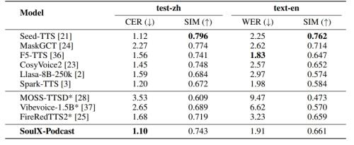 Soul App开源播客语音合成模型SoulX-Podcast,河南话、四川话等多方言与副语言风格