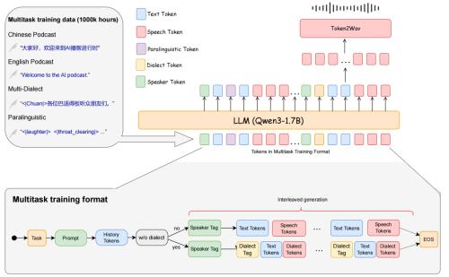 Soul App开源播客语音合成模型SoulX-Podcast,河南话、四川话等多方言与副语言风格