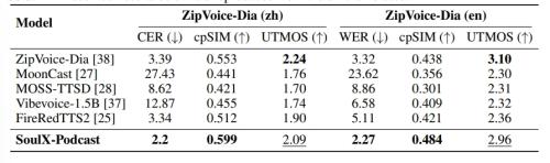 Soul App开源播客语音合成模型SoulX-Podcast,河南话、四川话等多方言与副语言风格