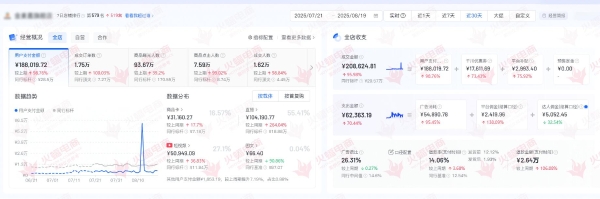 直播+短视频+商品卡，火蝠电商多效运营助推烘焙品牌GMV翻倍