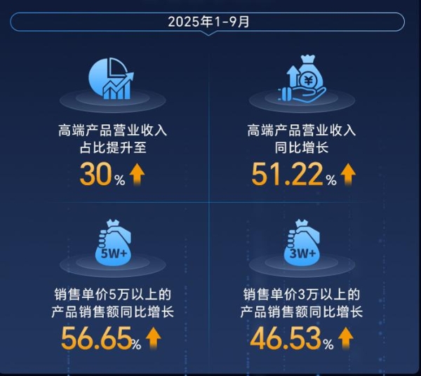 鼎阳科技2025年Q1-Q3营收增长 21.67%,高分辨率数字示波器激增 95.40%
