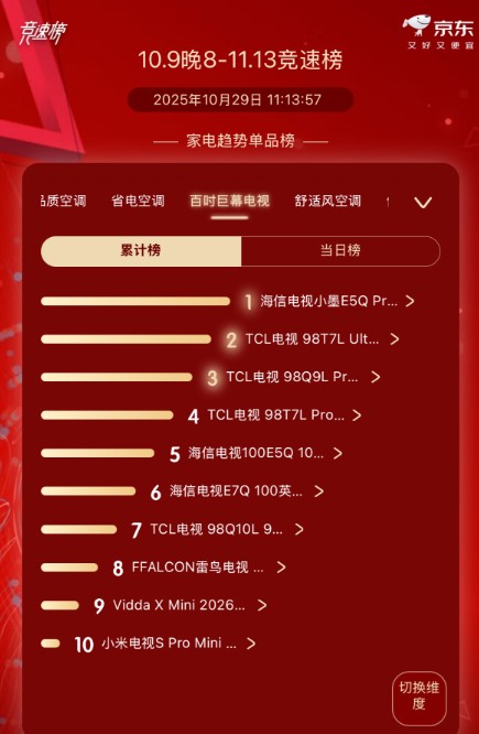 电视行业进入结构性变革期,海信百吋电视凭高端技术狂吞50.36%份额