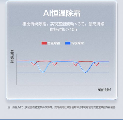 冬季取暖不将就!TCL小蓝翼 P6Plus“全域风”让全屋暖得均匀又舒适
