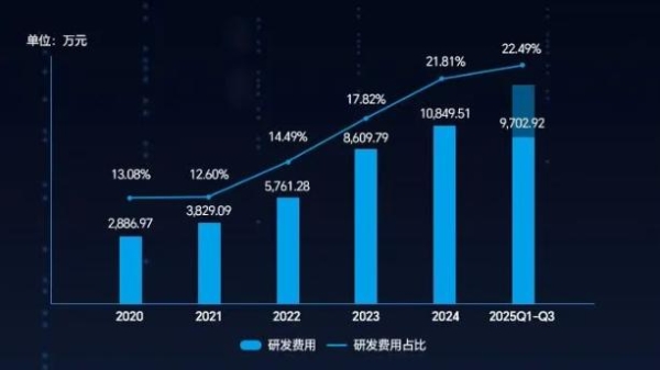 鼎阳科技三季报:高分辨率示波器大幅增长95.40%,多线产品领跑行业