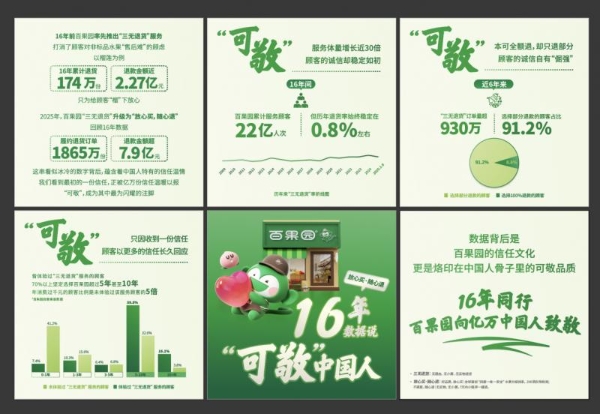百果园发布以“‘可敬’中国人”为主题的“三无退货”16年数据 