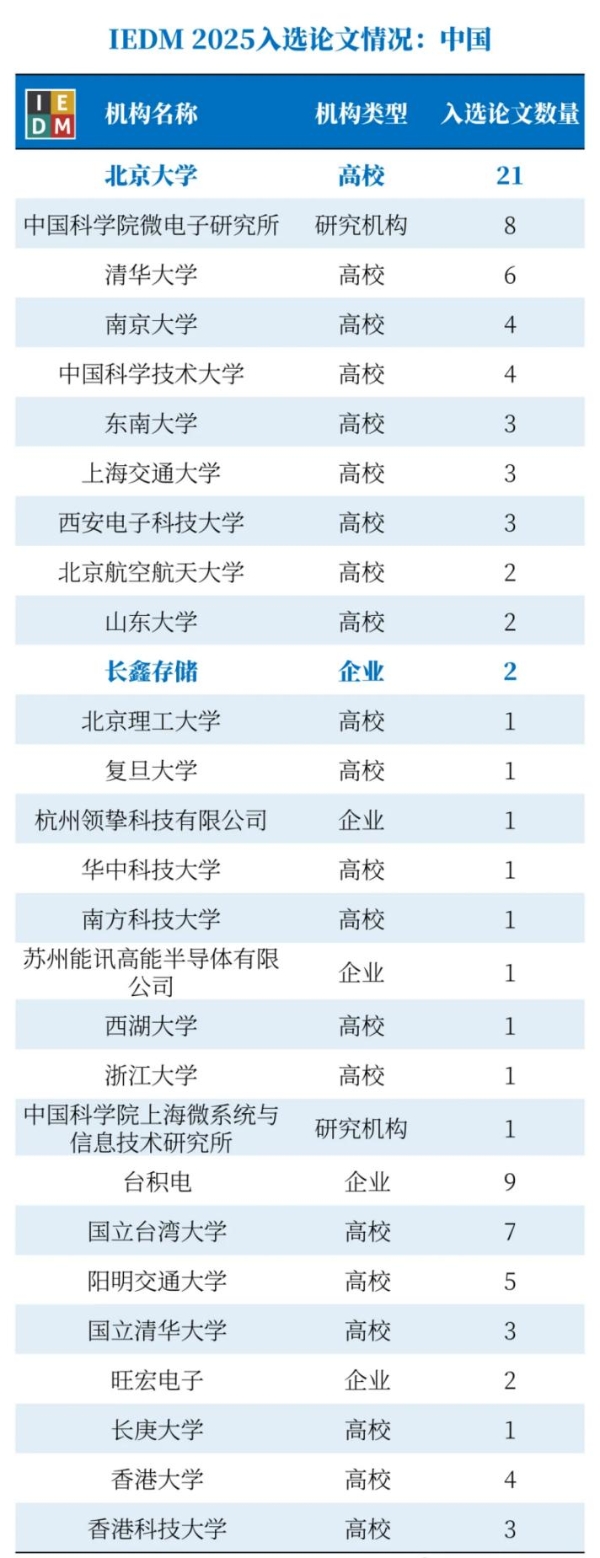 长鑫存储IEDM论文入选，国产芯片研发迈上新台阶