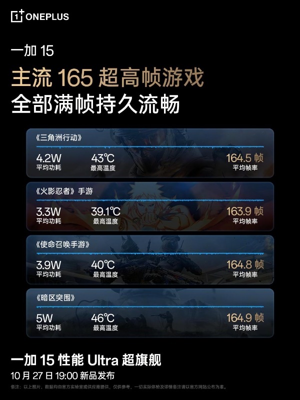 一加 15 首发实现主流游戏 165 帧无限满帧，强悍性能铸就「枪神首选」 