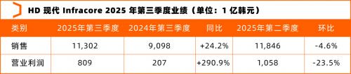 复苏暖风起：HD HyundaiInfracore三季度财报持续向好