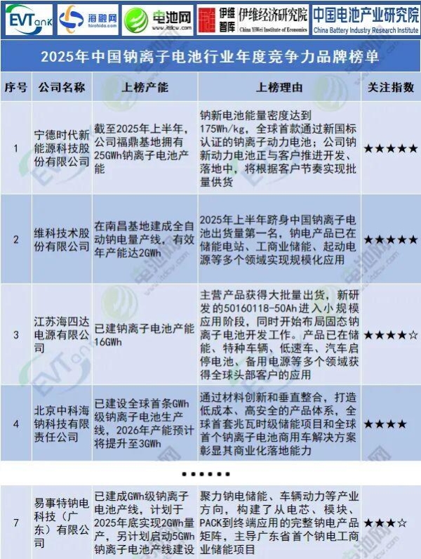 钠电新势力TOP2！易事特钠电科技上榜2025行业竞争力品牌榜单 