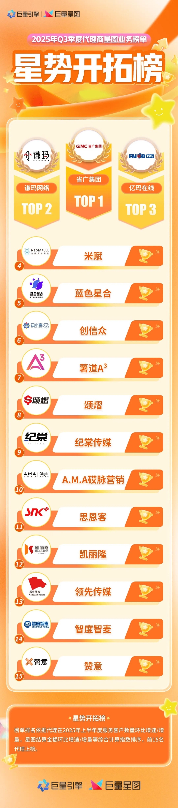 星芒焕新｜2025 Q3季度 星图代理商榜单全新发布，见证星图业务先锋力量