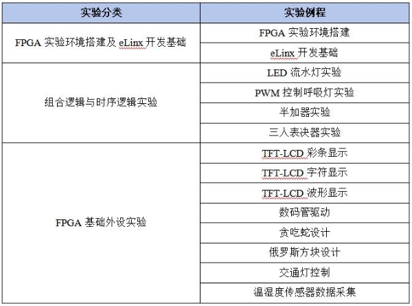 中科亿海微海灵犀FPGA基础研学实验箱：丰富资源+深度解析，助力电子信息教学国产化 