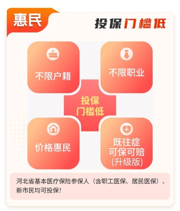 保障额度累计500万！河北人专属的惠民保开放参保！ 