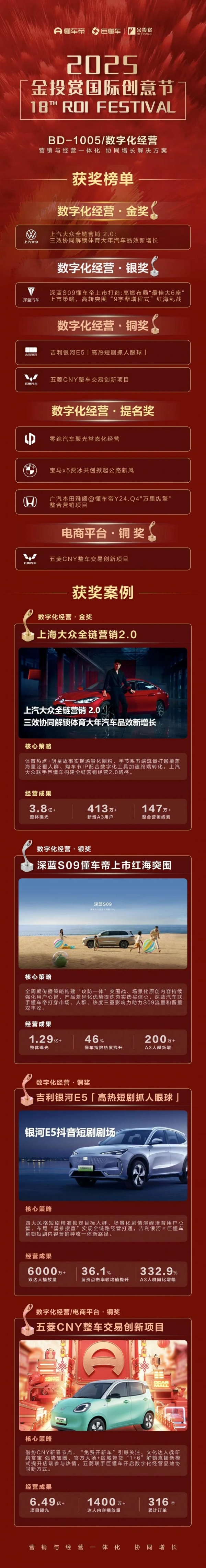 多家车企合作项目斩获金投赏，懂车帝巨懂车数字化经营成行业关键词 