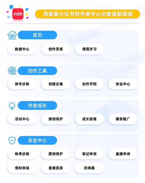 核心功能已解锁，鸿蒙版抖音、小红书创作者中心为创作者精准赋能 
