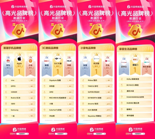 抖音电商发布双11高光品牌榜，16大细分行业领跑品牌揭晓 