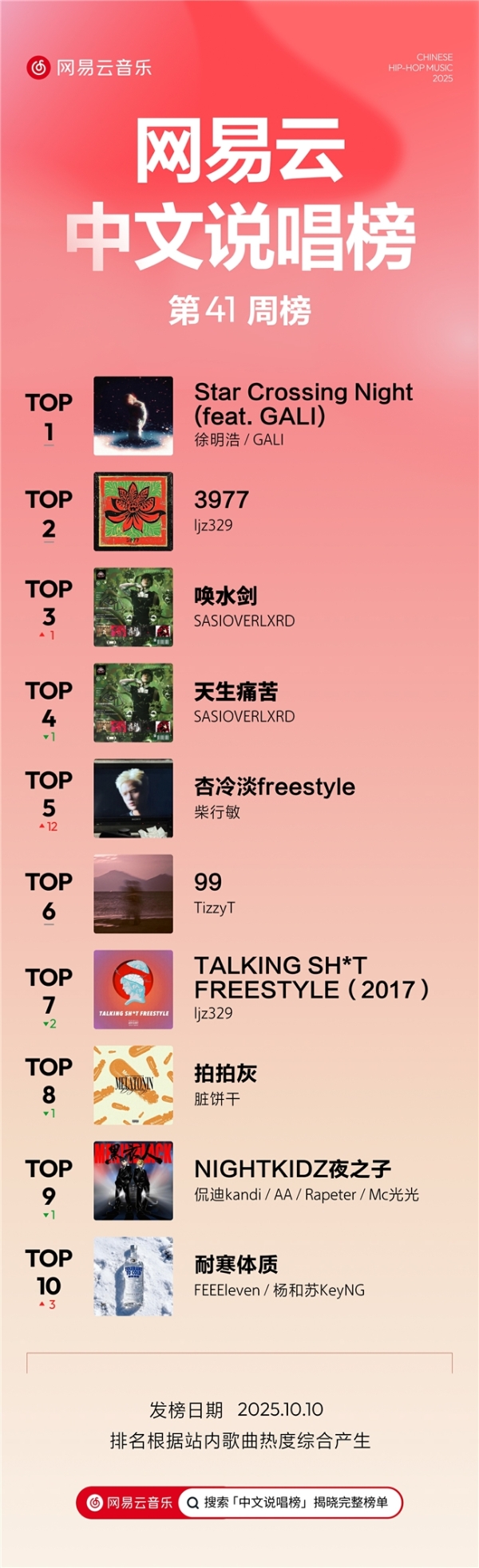 加拿大说唱歌手bbno$三首歌曲齐入榜单前十 网易云音乐25年第41期说唱周榜揭晓 