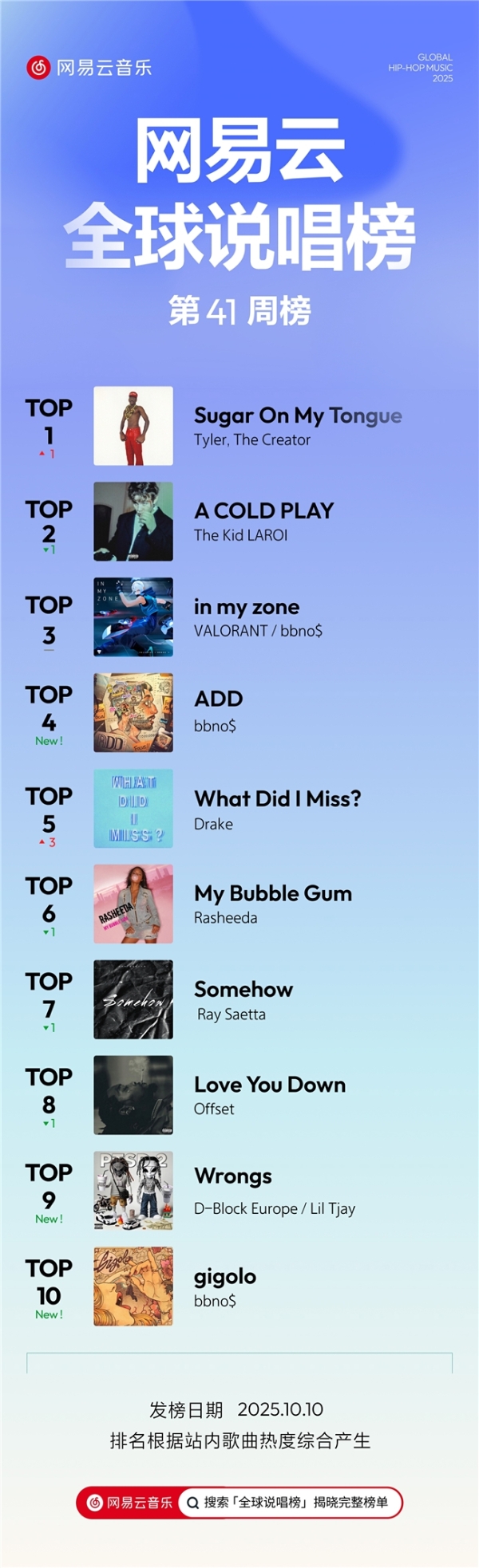加拿大说唱歌手bbno$三首歌曲齐入榜单前十 网易云音乐25年第41期说唱周榜揭晓 