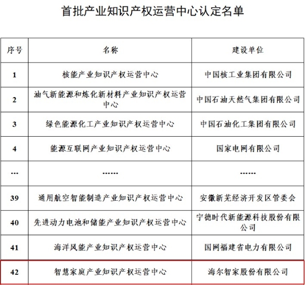 海尔获批筹建的家电业首个知识产权运营中心正式被国家认定 
