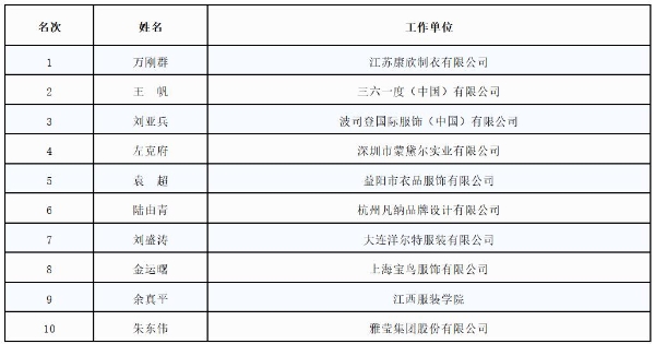 指尖博弈，荣耀加冕！最新“十佳服装制版师”等人才名单新鲜出炉 