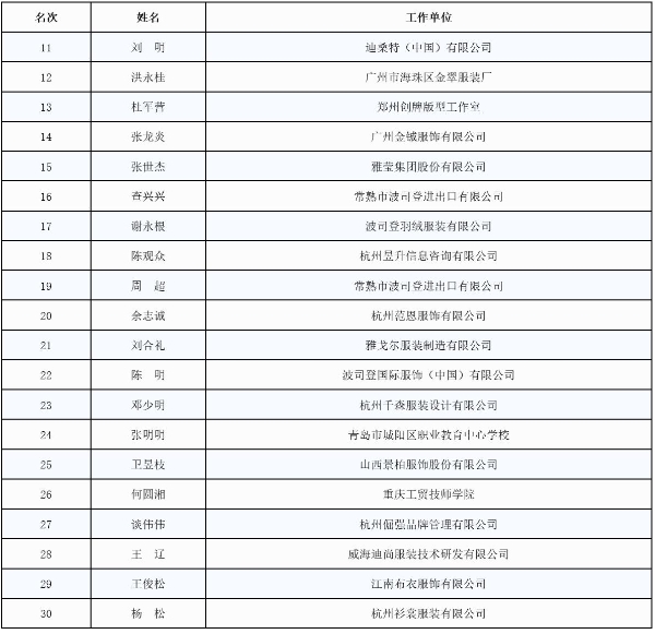 指尖博弈，荣耀加冕！最新“十佳服装制版师”等人才名单新鲜出炉 