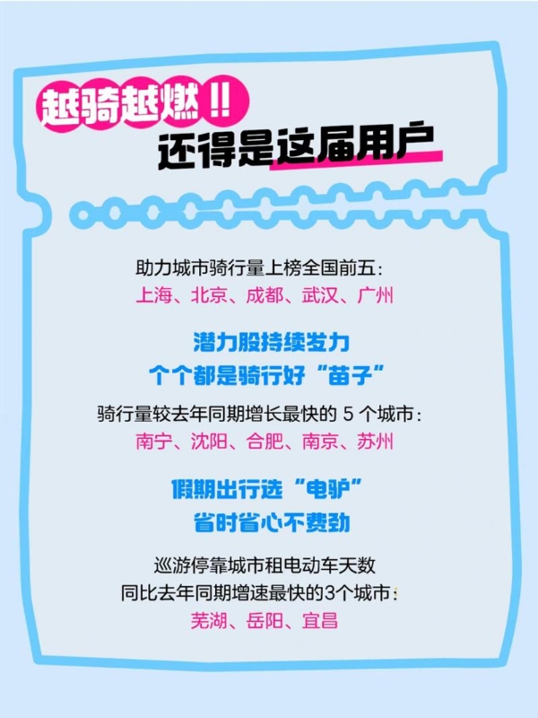 “J人”提前178天规划，“P人”租车像点外卖：哈啰国庆出行图鉴出炉 