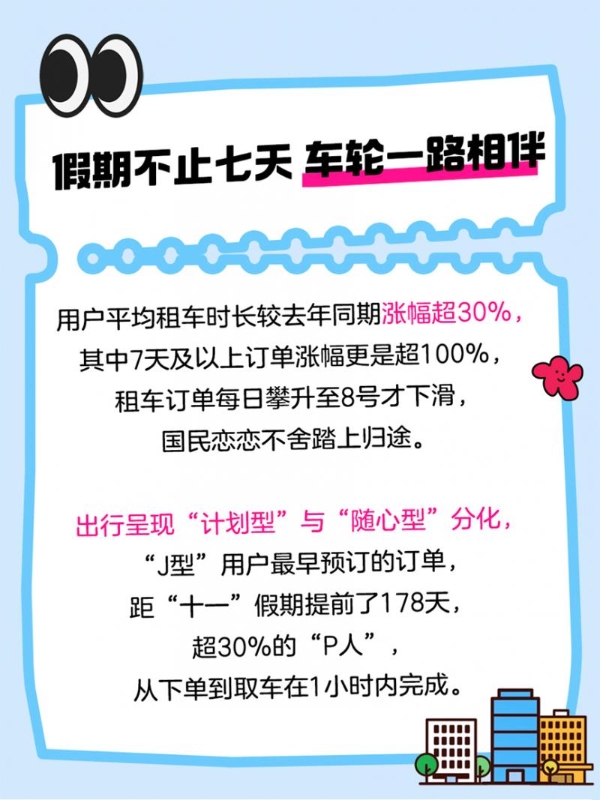 “J人”提前178天规划，“P人”租车像点外卖：哈啰国庆出行图鉴出炉 