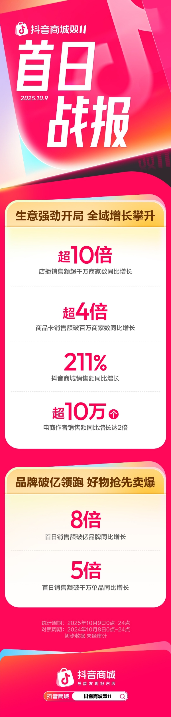首日销售额破亿品牌同比增长8倍，抖音电商双11好生意火热开局 
