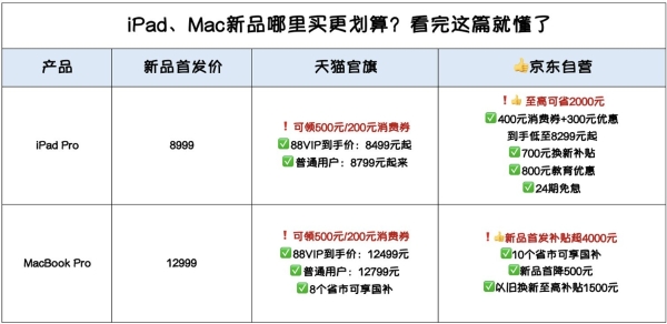 价格给力、国补覆盖范围更广 京东在iPad、Mac新品首发上补到位了 