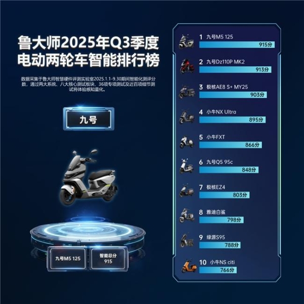 鲁大师2025年Q3季度电动车智能排行：九号M5重塑性能实用边界，极核小牛缠斗智能化 