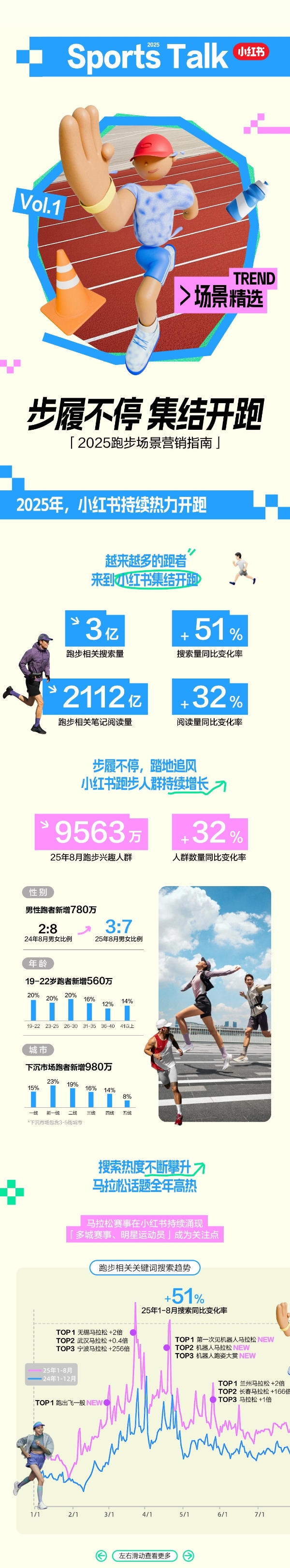 即刻开跑，小红书发布2025跑步场景营销指南 