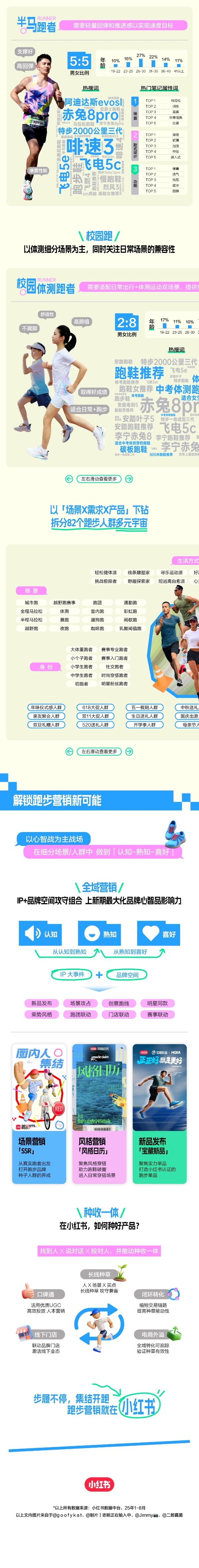 即刻开跑，小红书发布2025跑步场景营销指南 