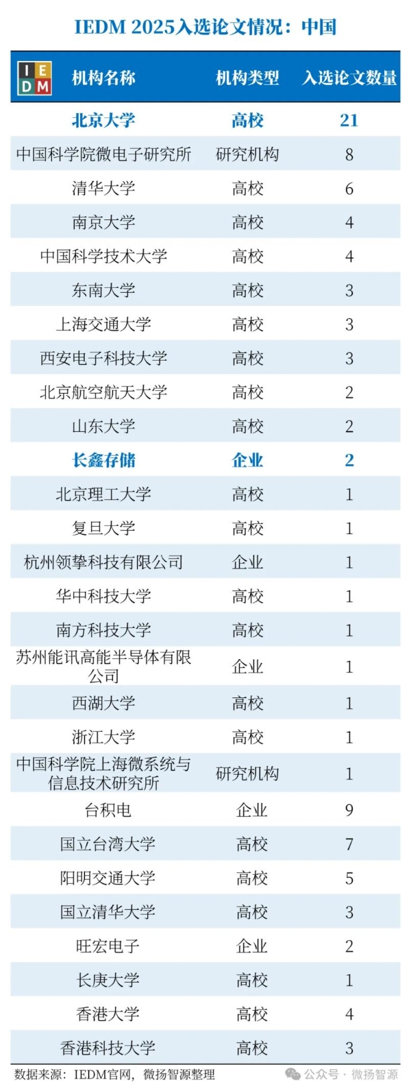IEDM榜单揭示产业变局:长鑫科技凭产学研优势抢占技术制高点 