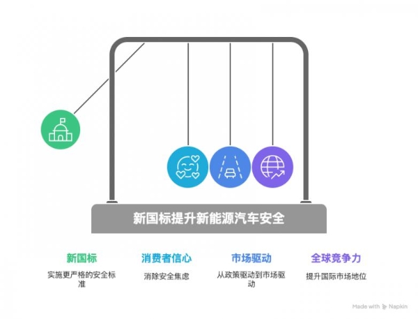 从量变到质变 --- 新国标推动新能源汽车安全可靠性提升 
